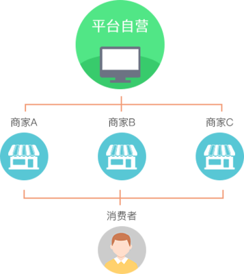 B2B2C商城开发_B2B2C商城制作_B2B2C开发_B2B2C制作开发-聚格软件