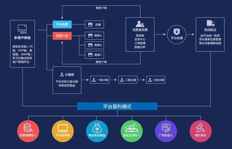 数商云b2b2c多用户商城系统开发实现一套系统全渠道覆盖